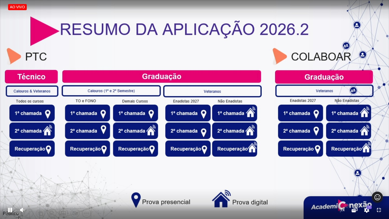 Resumo da aplicação de provas 2026.2 para cursos técnicos e de graduação, com primeira chamada, segunda chamada e recuperação